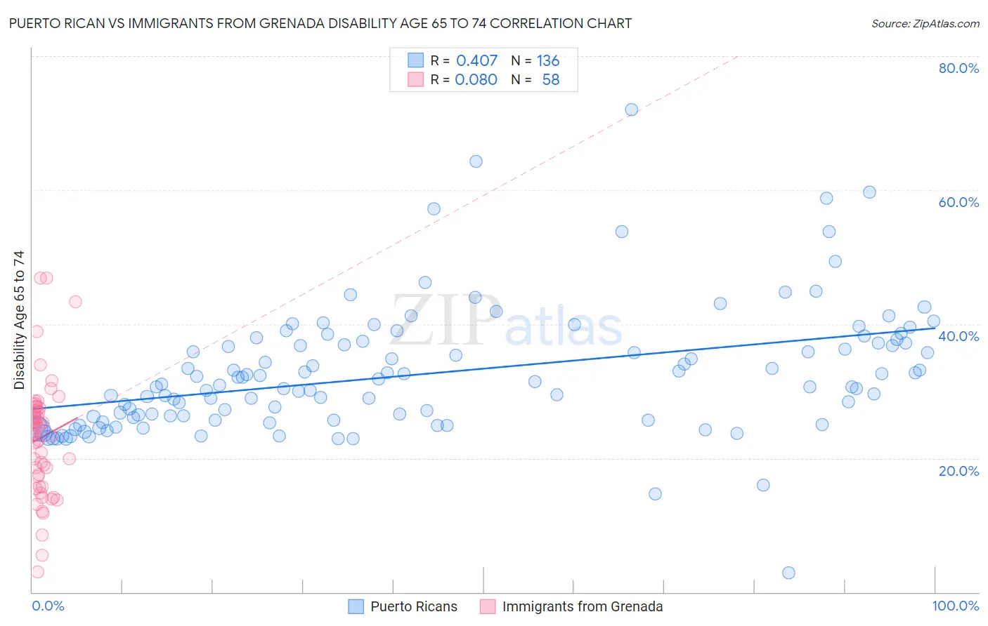 Puerto Rican vs Immigrants from Grenada Disability Age 65 to 74