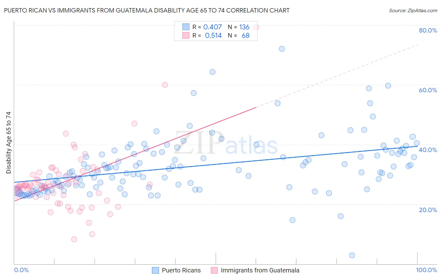 Puerto Rican vs Immigrants from Guatemala Disability Age 65 to 74