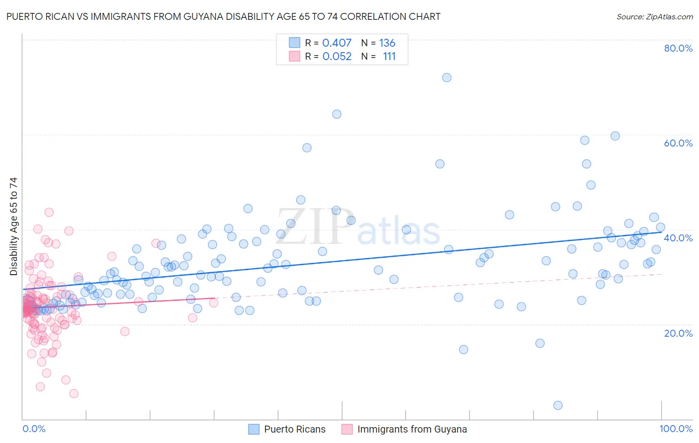 Puerto Rican vs Immigrants from Guyana Disability Age 65 to 74
