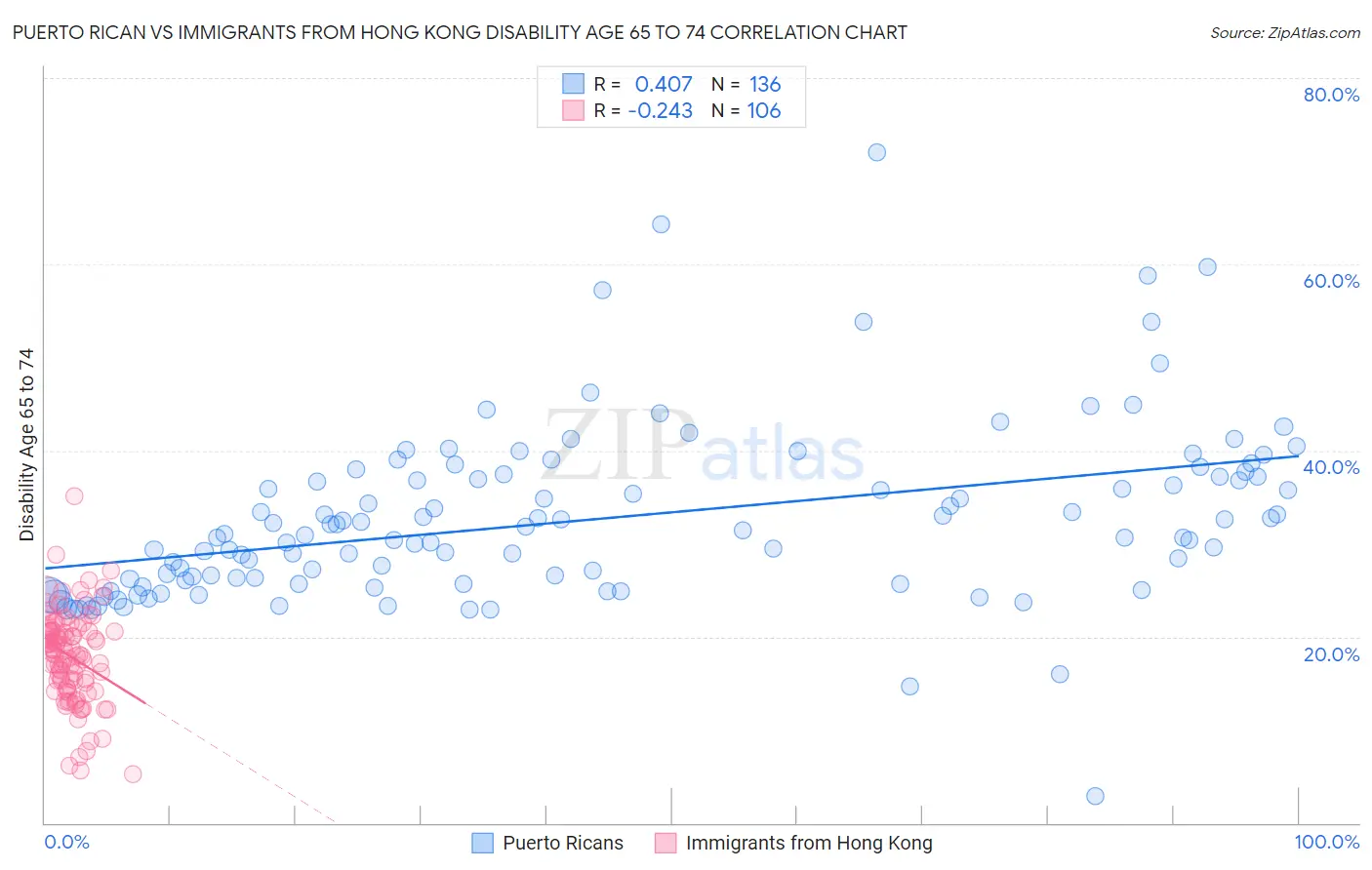 Puerto Rican vs Immigrants from Hong Kong Disability Age 65 to 74