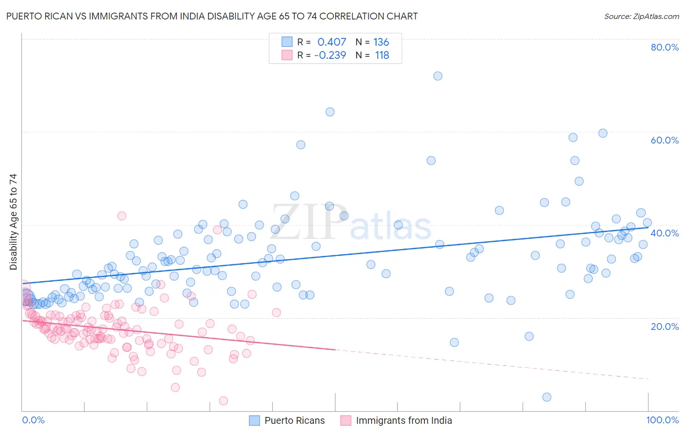 Puerto Rican vs Immigrants from India Disability Age 65 to 74