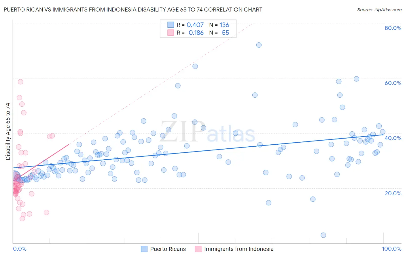 Puerto Rican vs Immigrants from Indonesia Disability Age 65 to 74