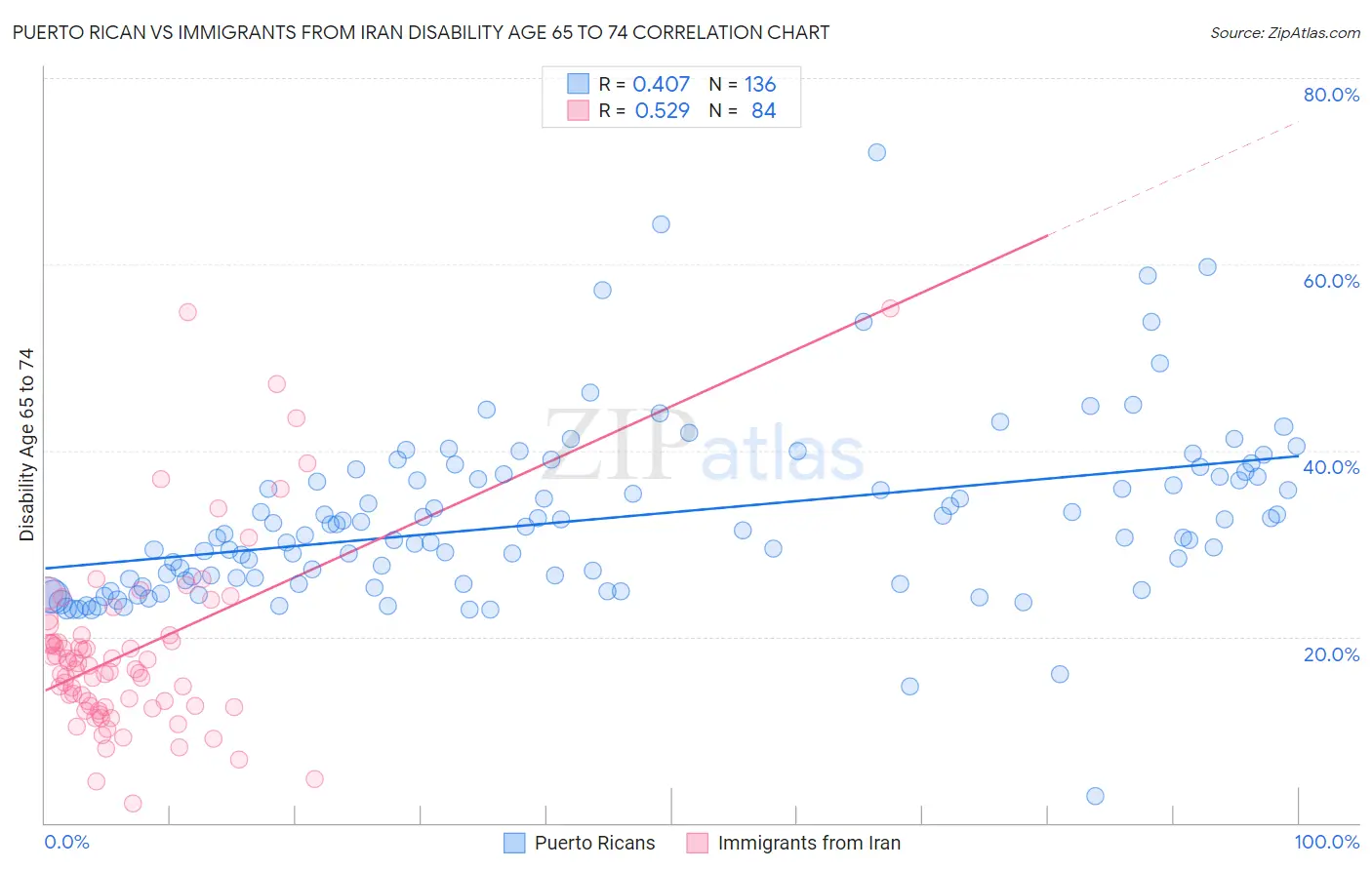 Puerto Rican vs Immigrants from Iran Disability Age 65 to 74