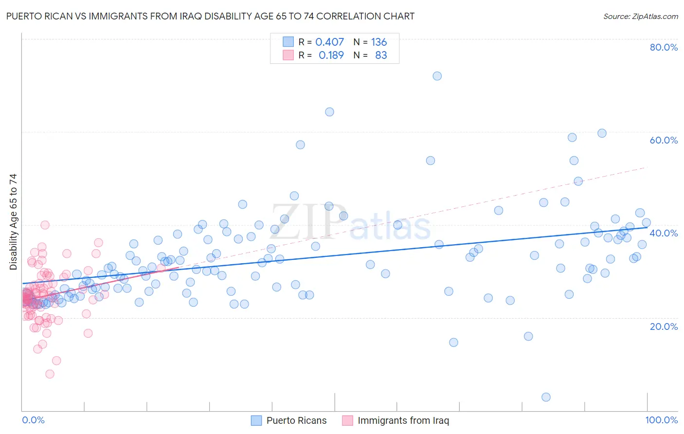 Puerto Rican vs Immigrants from Iraq Disability Age 65 to 74