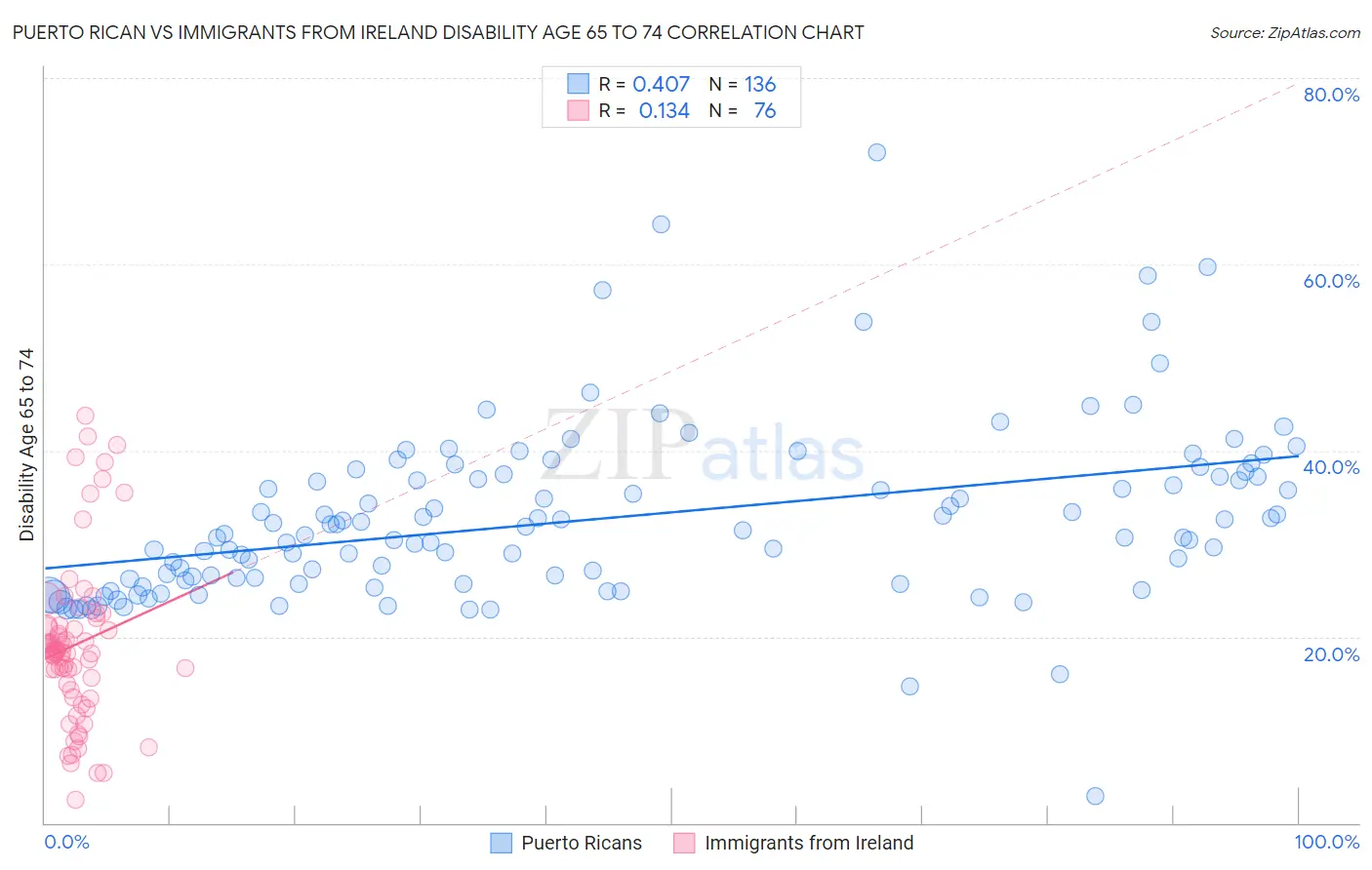 Puerto Rican vs Immigrants from Ireland Disability Age 65 to 74