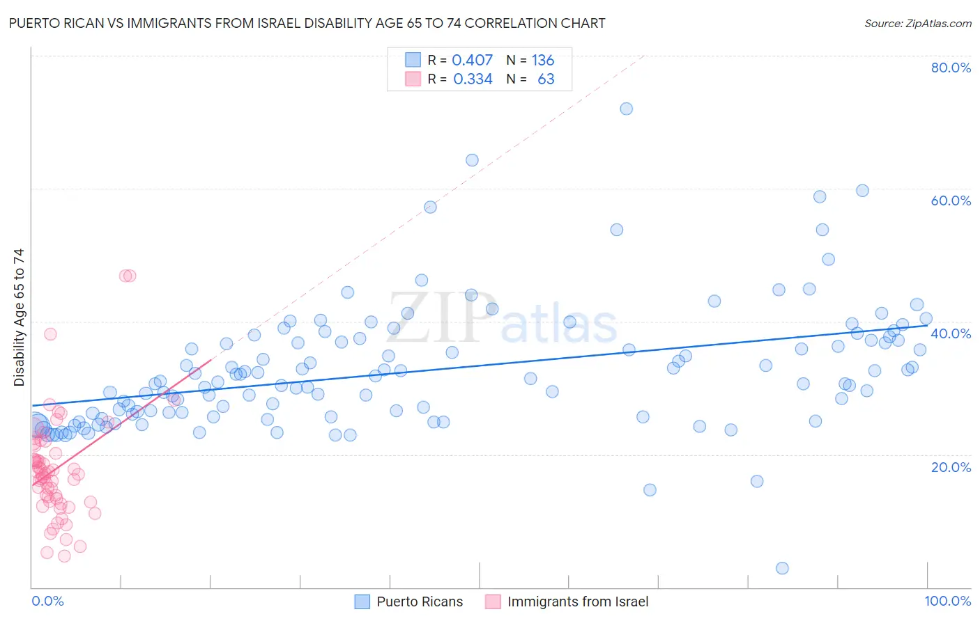 Puerto Rican vs Immigrants from Israel Disability Age 65 to 74