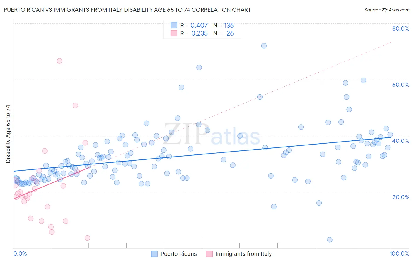 Puerto Rican vs Immigrants from Italy Disability Age 65 to 74