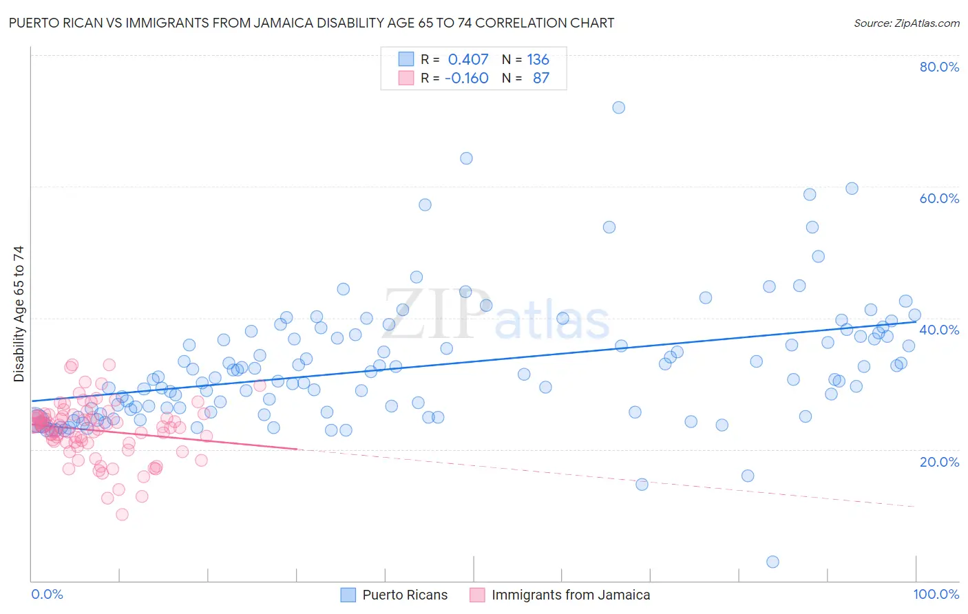 Puerto Rican vs Immigrants from Jamaica Disability Age 65 to 74