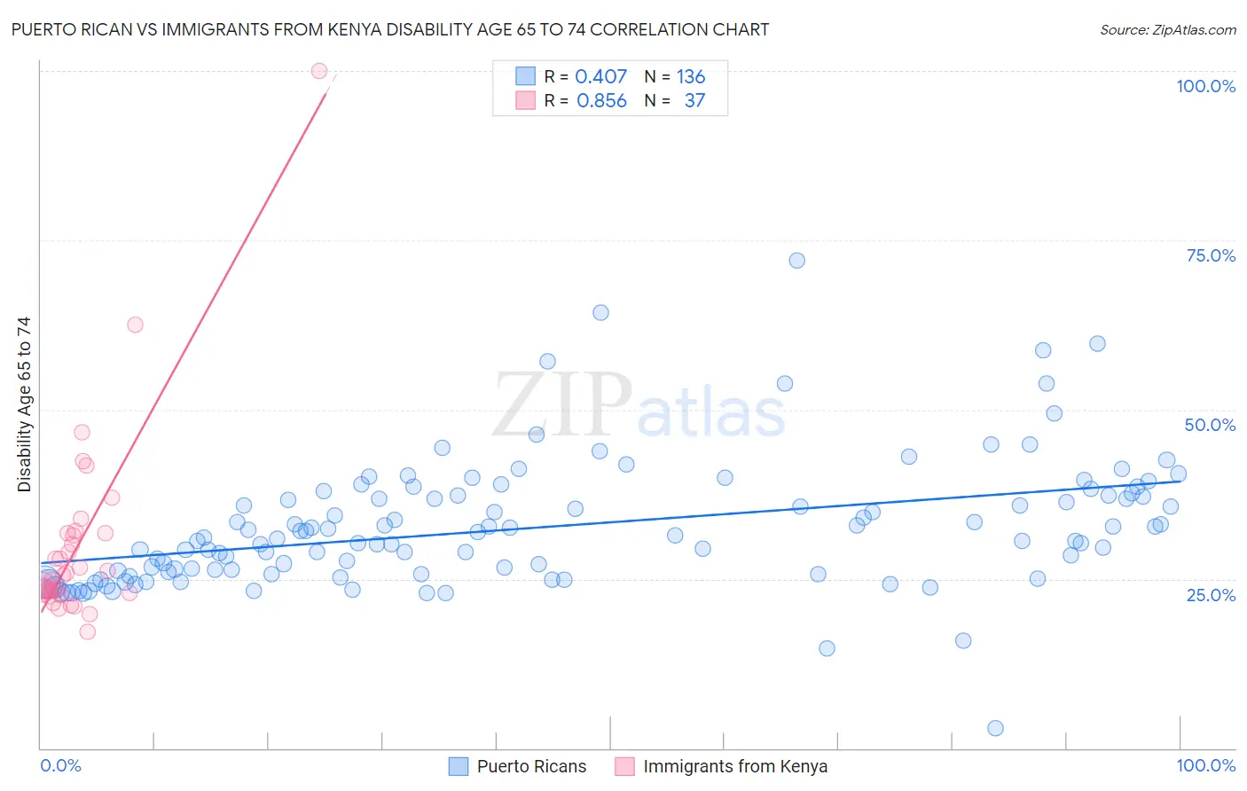 Puerto Rican vs Immigrants from Kenya Disability Age 65 to 74