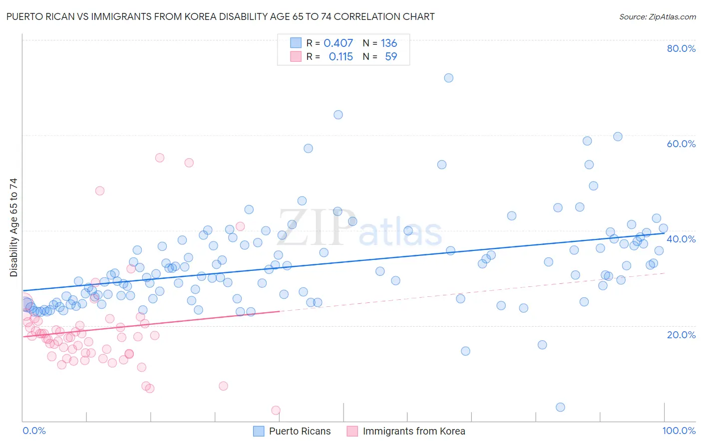 Puerto Rican vs Immigrants from Korea Disability Age 65 to 74