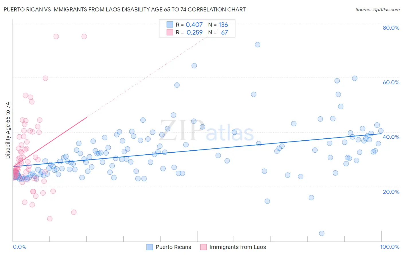 Puerto Rican vs Immigrants from Laos Disability Age 65 to 74