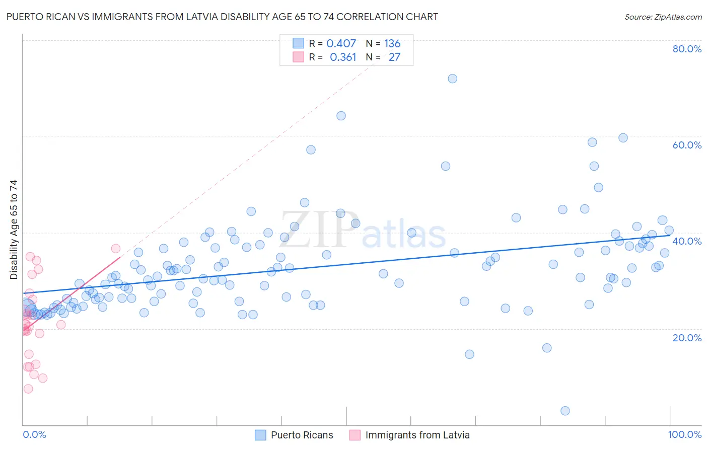 Puerto Rican vs Immigrants from Latvia Disability Age 65 to 74
