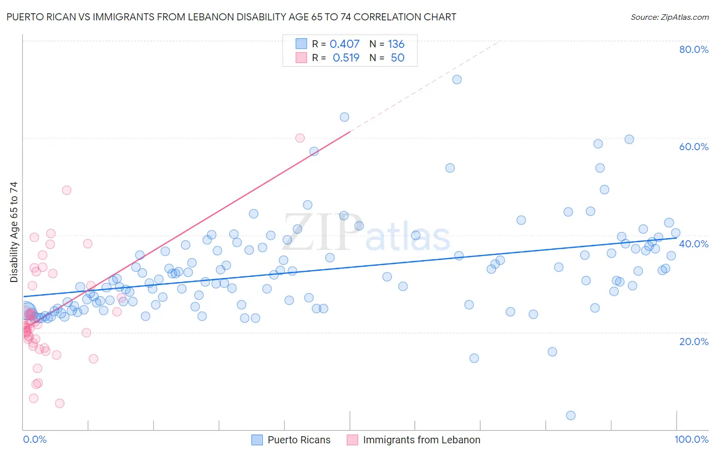 Puerto Rican vs Immigrants from Lebanon Disability Age 65 to 74