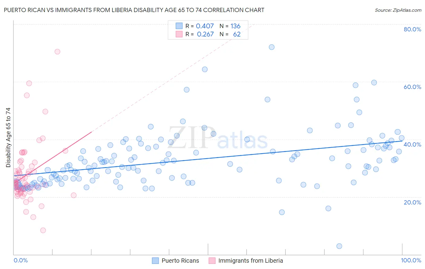 Puerto Rican vs Immigrants from Liberia Disability Age 65 to 74