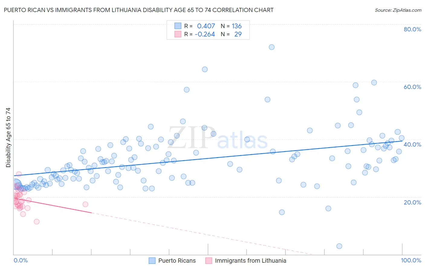 Puerto Rican vs Immigrants from Lithuania Disability Age 65 to 74