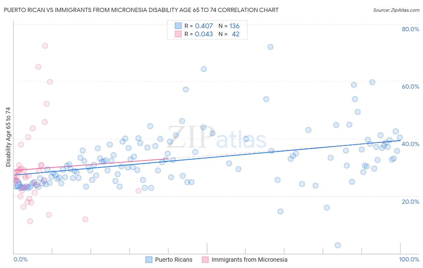 Puerto Rican vs Immigrants from Micronesia Disability Age 65 to 74
