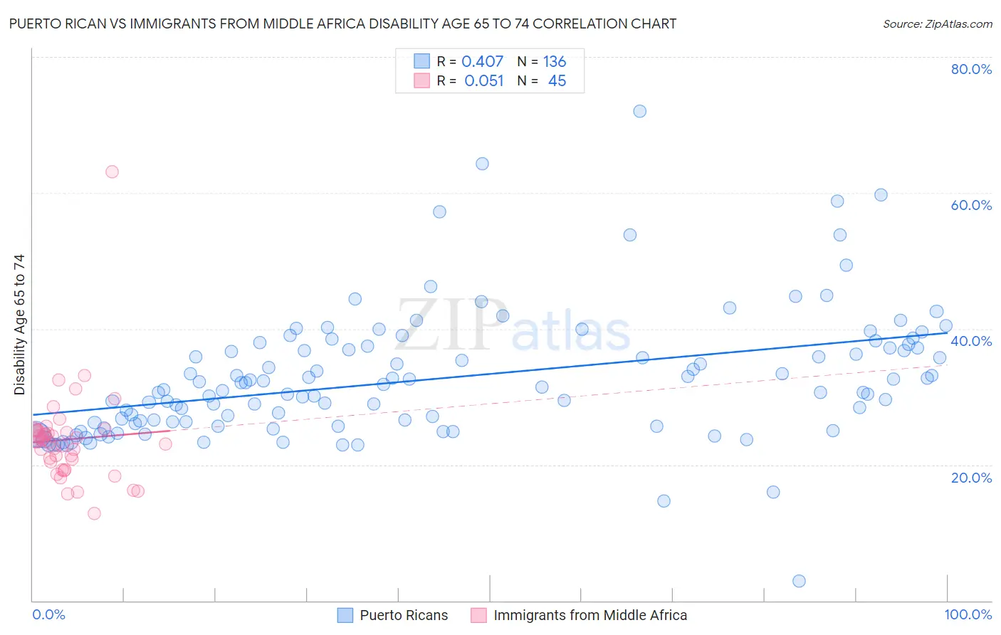 Puerto Rican vs Immigrants from Middle Africa Disability Age 65 to 74