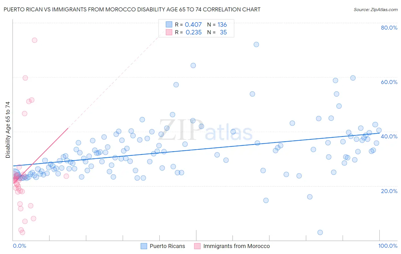 Puerto Rican vs Immigrants from Morocco Disability Age 65 to 74