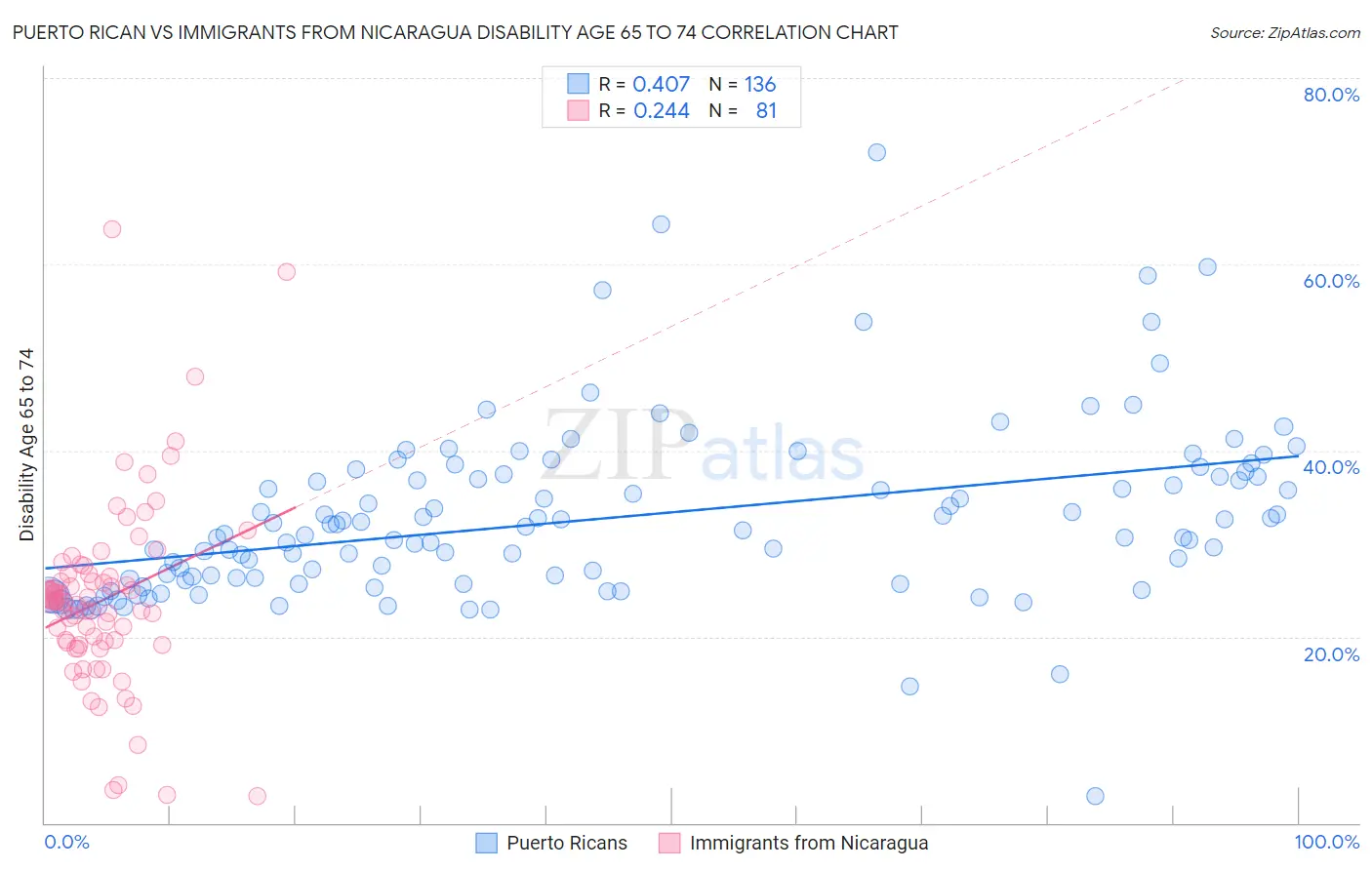 Puerto Rican vs Immigrants from Nicaragua Disability Age 65 to 74
