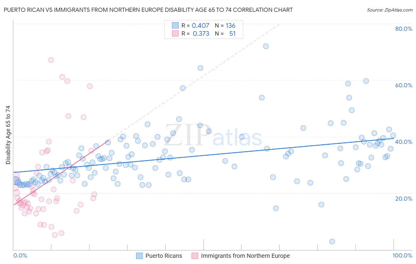 Puerto Rican vs Immigrants from Northern Europe Disability Age 65 to 74