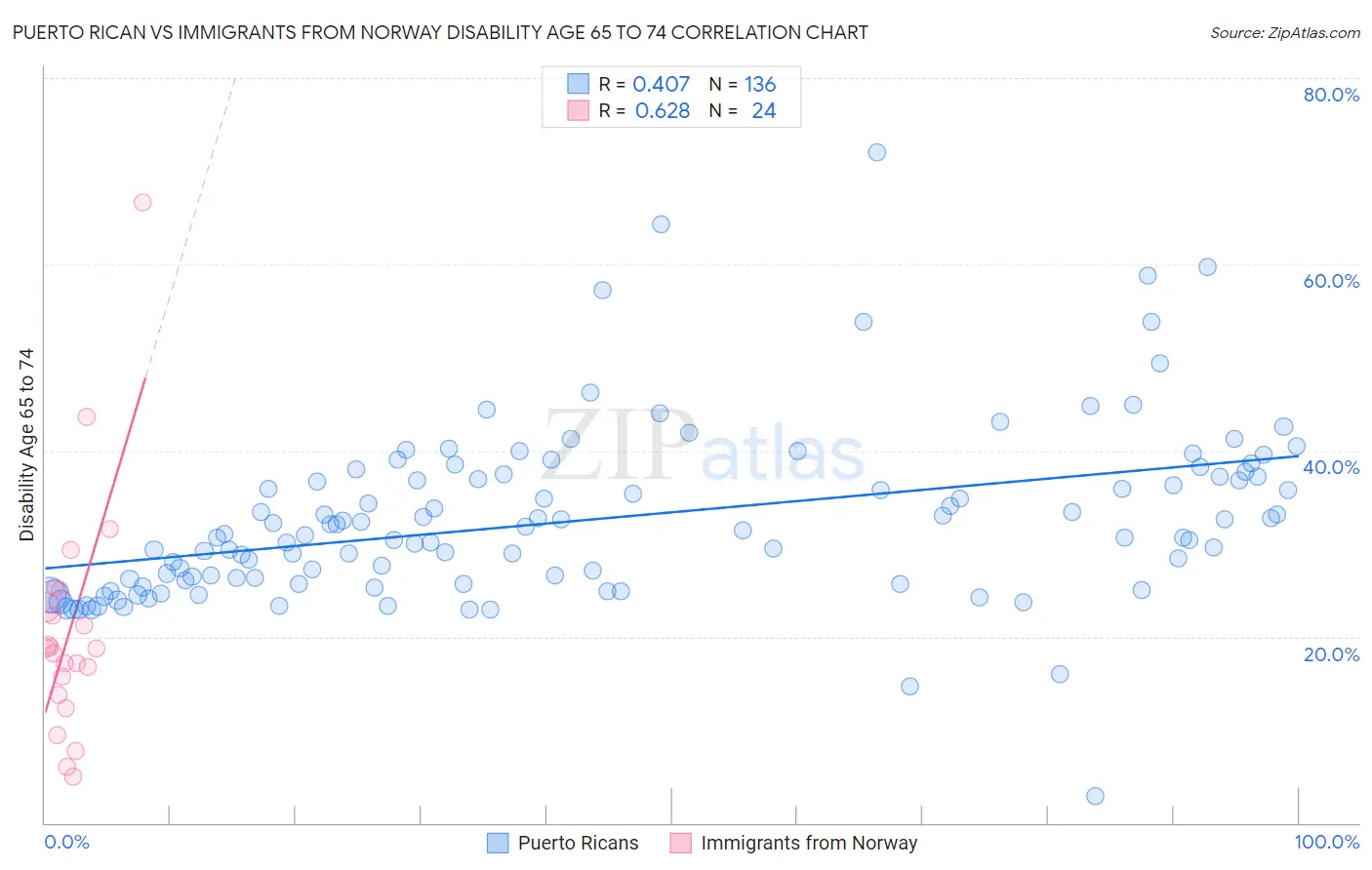 Puerto Rican vs Immigrants from Norway Disability Age 65 to 74