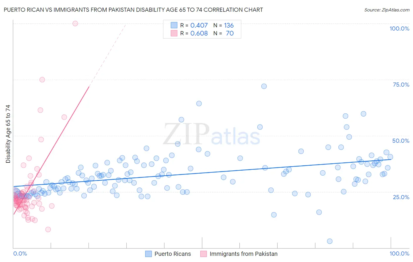 Puerto Rican vs Immigrants from Pakistan Disability Age 65 to 74