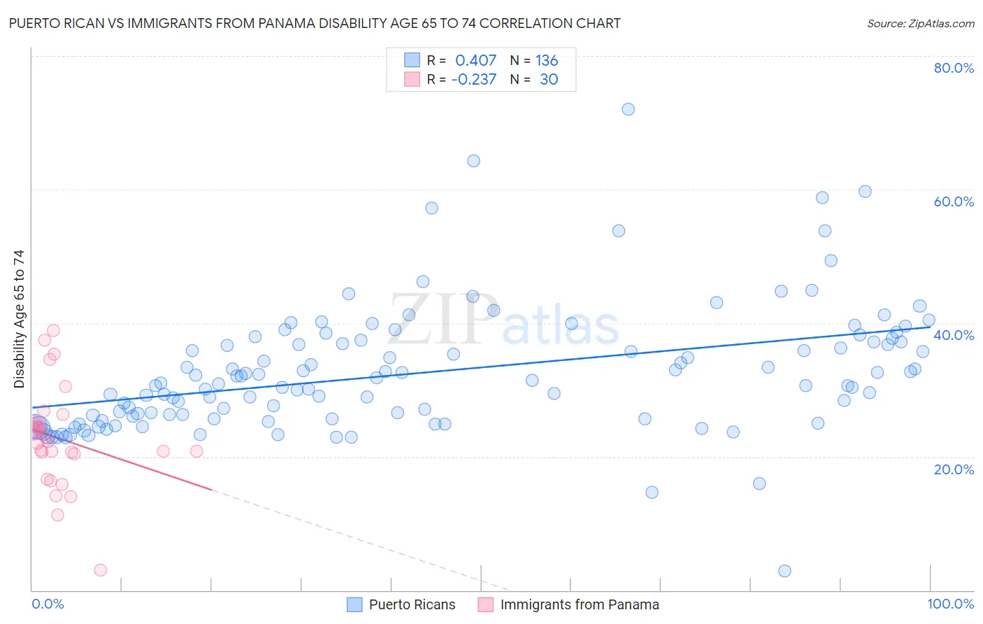 Puerto Rican vs Immigrants from Panama Disability Age 65 to 74