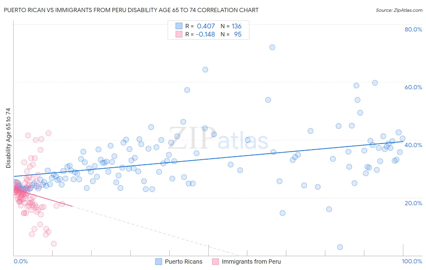 Puerto Rican vs Immigrants from Peru Disability Age 65 to 74