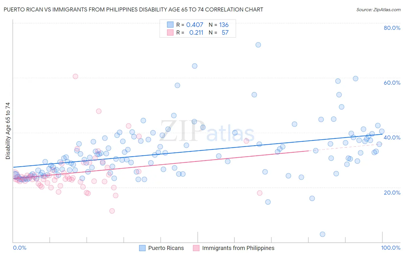 Puerto Rican vs Immigrants from Philippines Disability Age 65 to 74