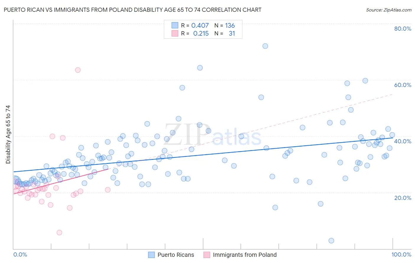 Puerto Rican vs Immigrants from Poland Disability Age 65 to 74