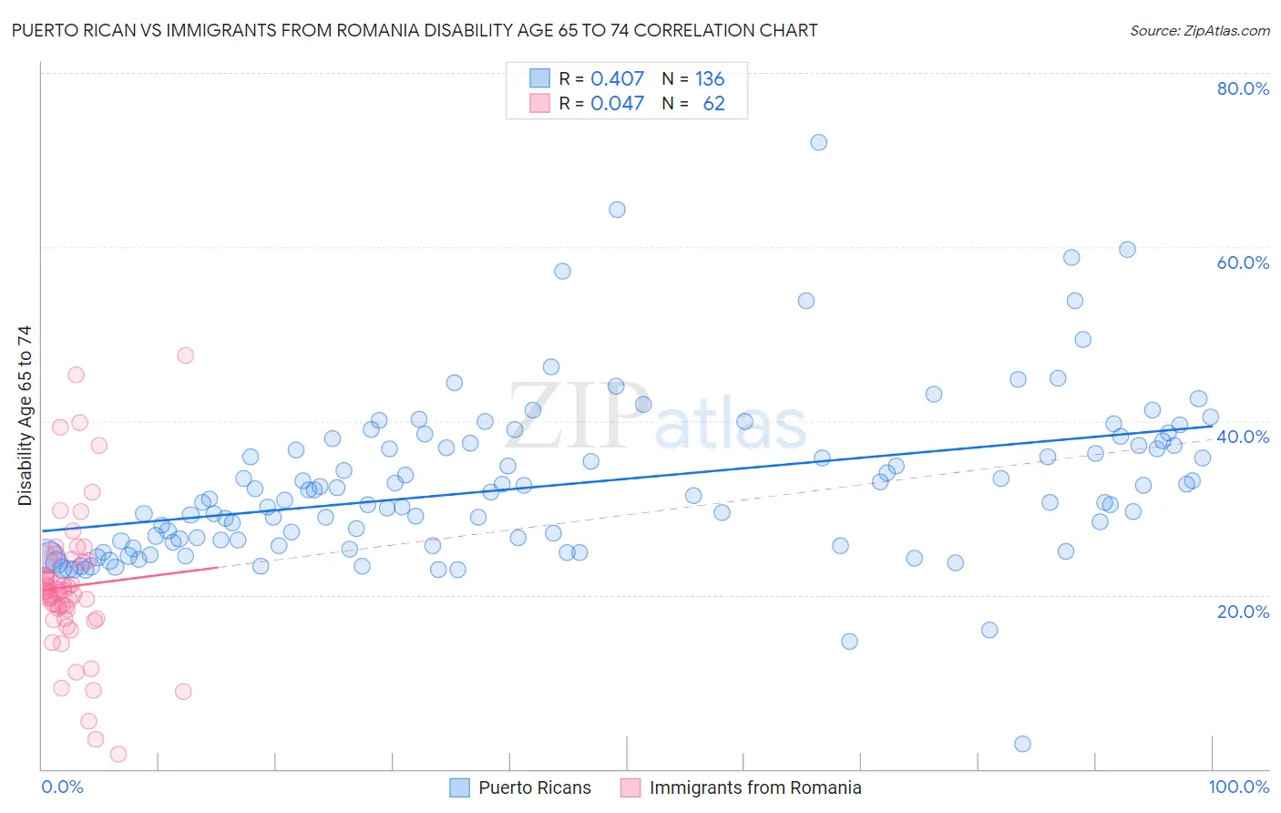 Puerto Rican vs Immigrants from Romania Disability Age 65 to 74