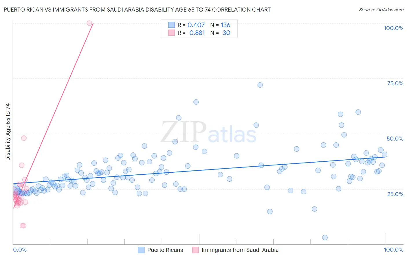 Puerto Rican vs Immigrants from Saudi Arabia Disability Age 65 to 74