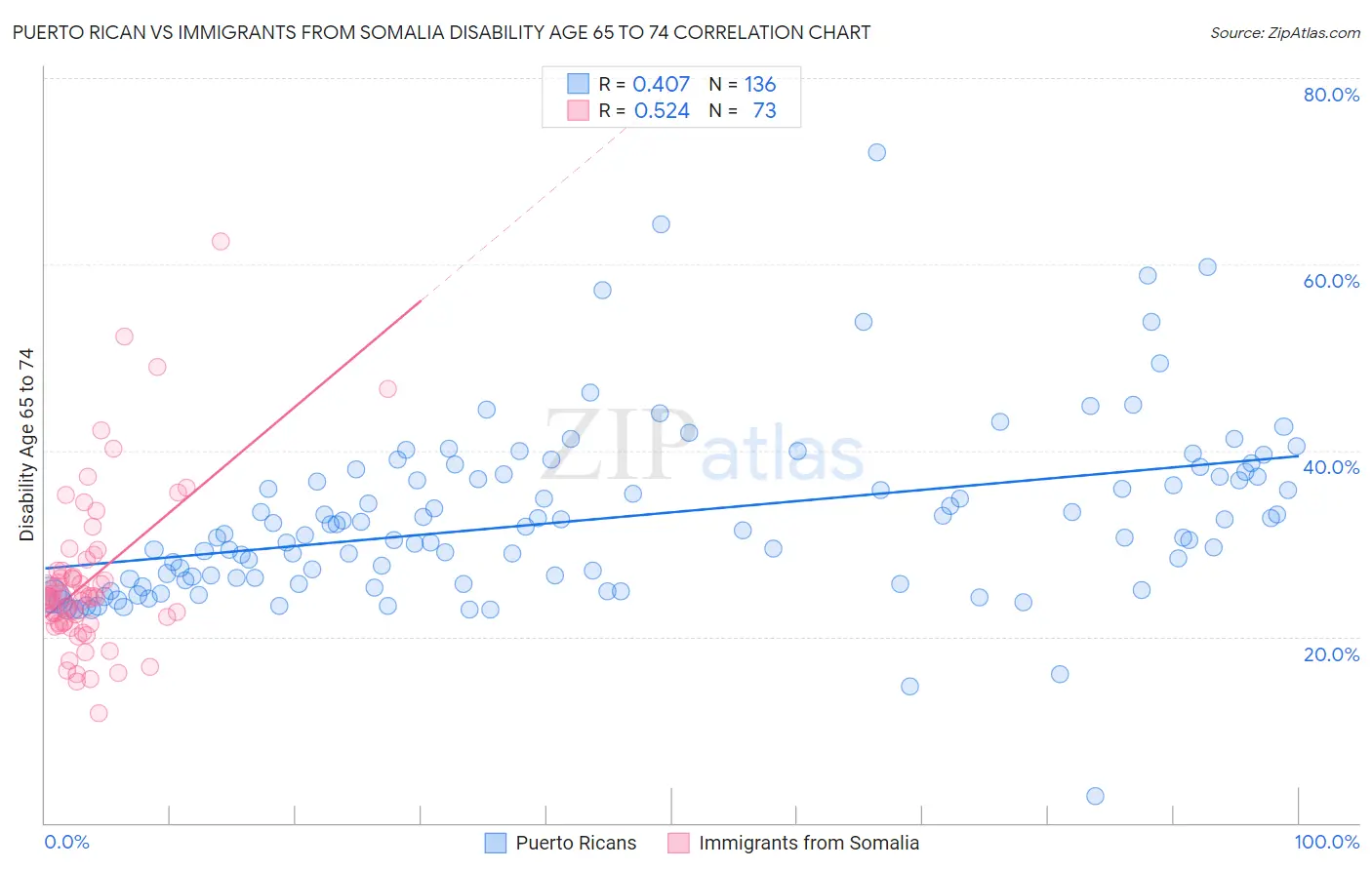 Puerto Rican vs Immigrants from Somalia Disability Age 65 to 74
