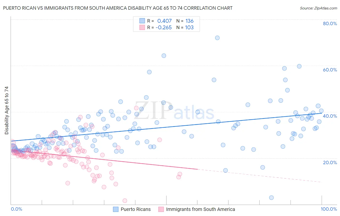 Puerto Rican vs Immigrants from South America Disability Age 65 to 74