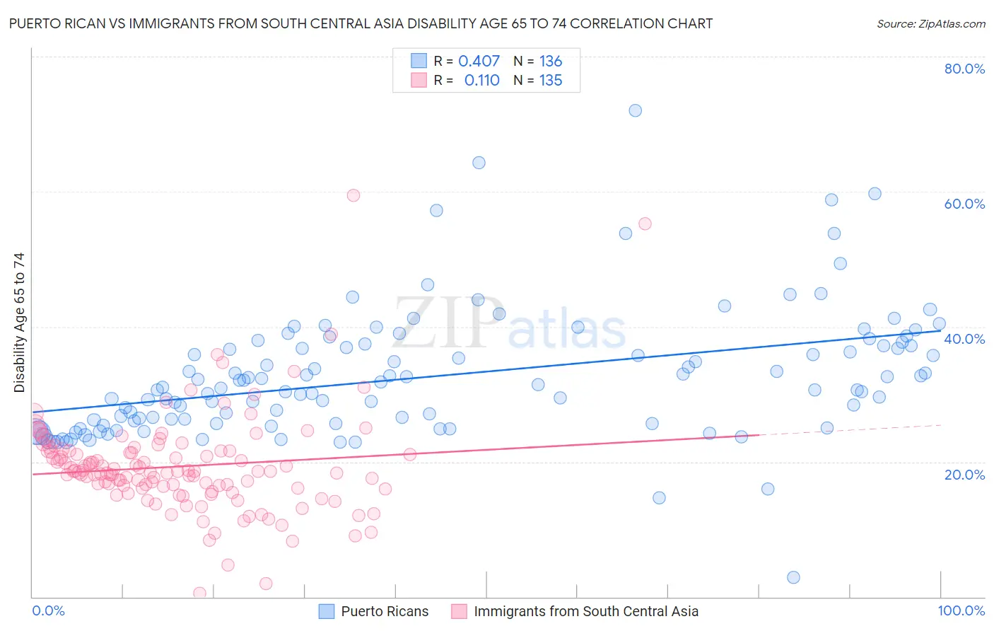 Puerto Rican vs Immigrants from South Central Asia Disability Age 65 to 74