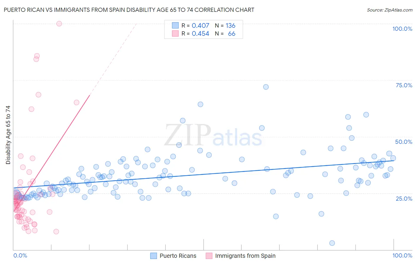 Puerto Rican vs Immigrants from Spain Disability Age 65 to 74
