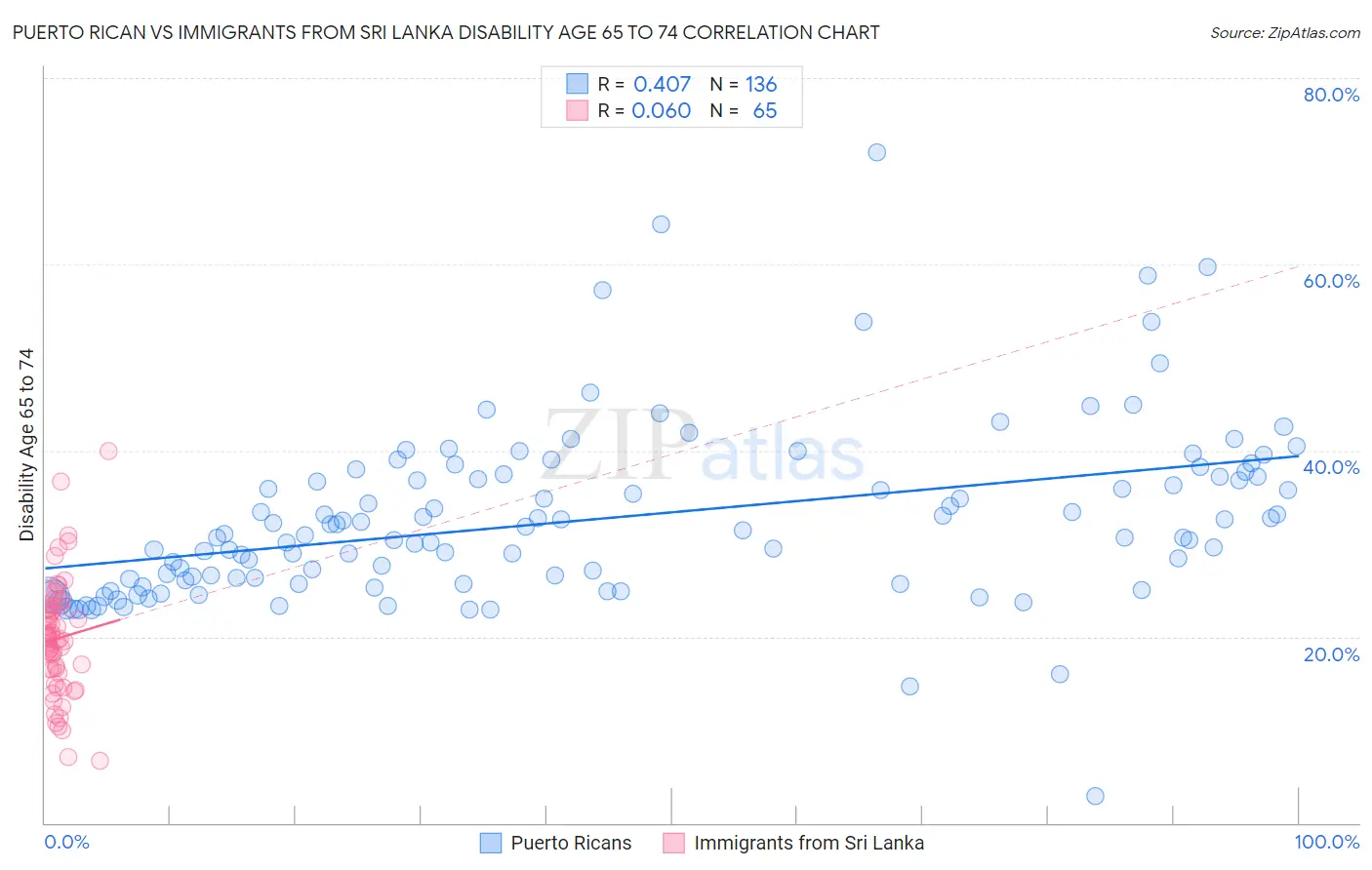 Puerto Rican vs Immigrants from Sri Lanka Disability Age 65 to 74