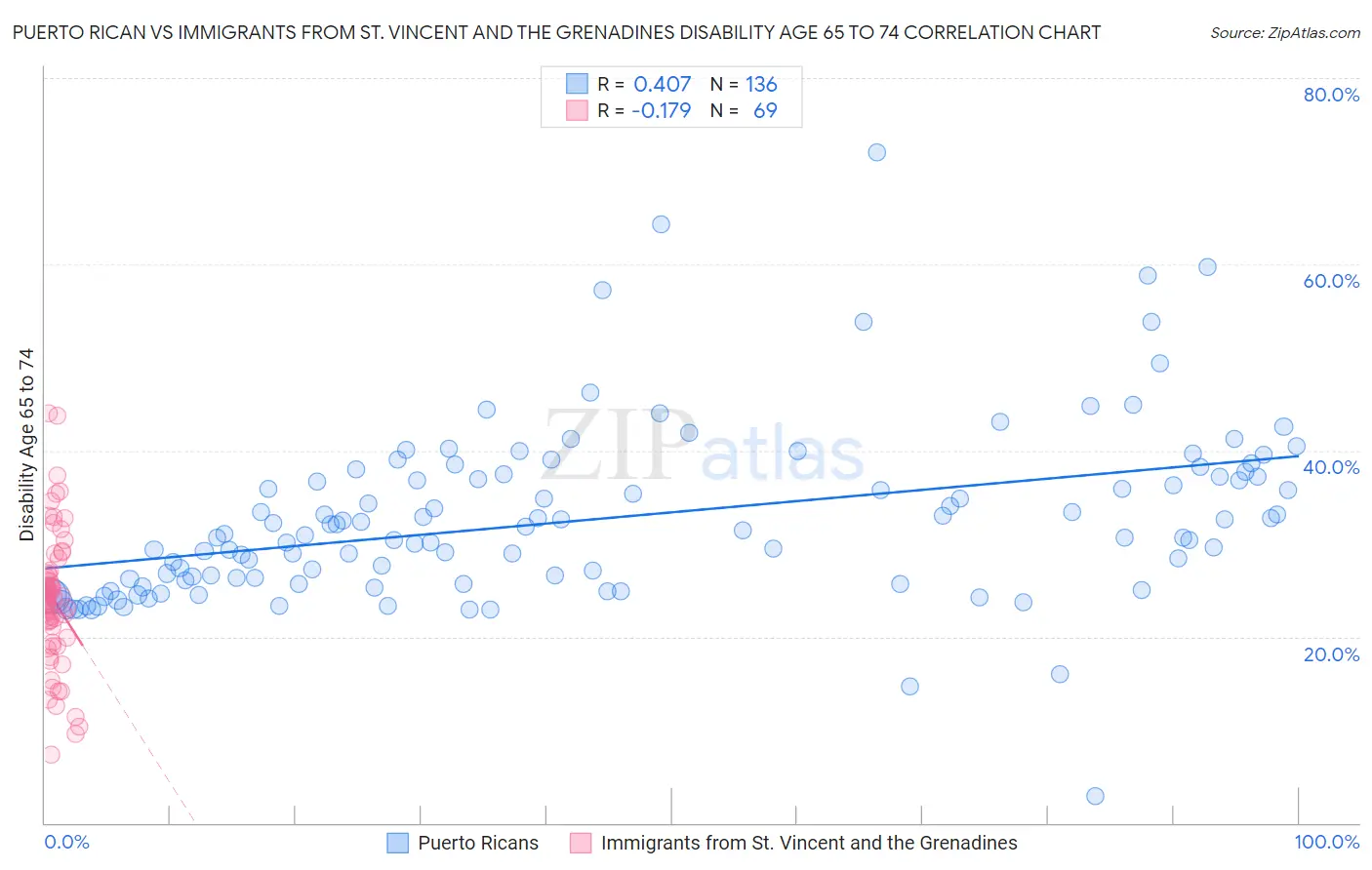 Puerto Rican vs Immigrants from St. Vincent and the Grenadines Disability Age 65 to 74