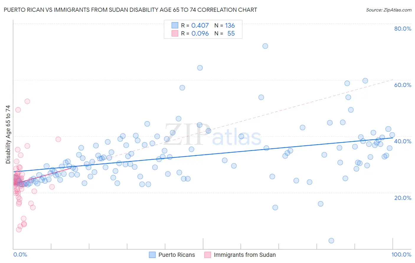 Puerto Rican vs Immigrants from Sudan Disability Age 65 to 74