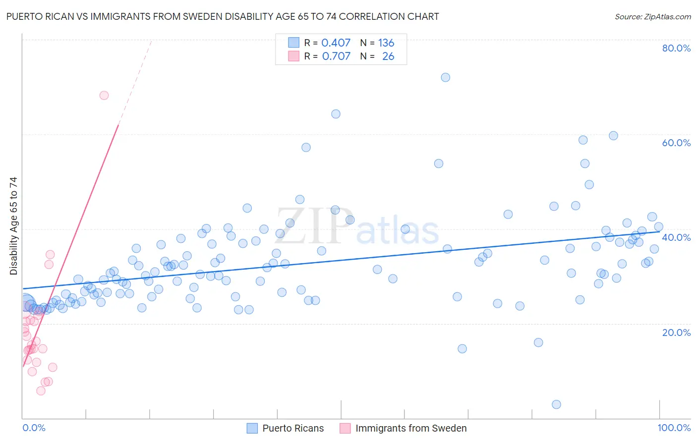 Puerto Rican vs Immigrants from Sweden Disability Age 65 to 74