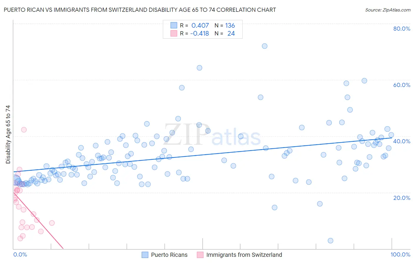 Puerto Rican vs Immigrants from Switzerland Disability Age 65 to 74