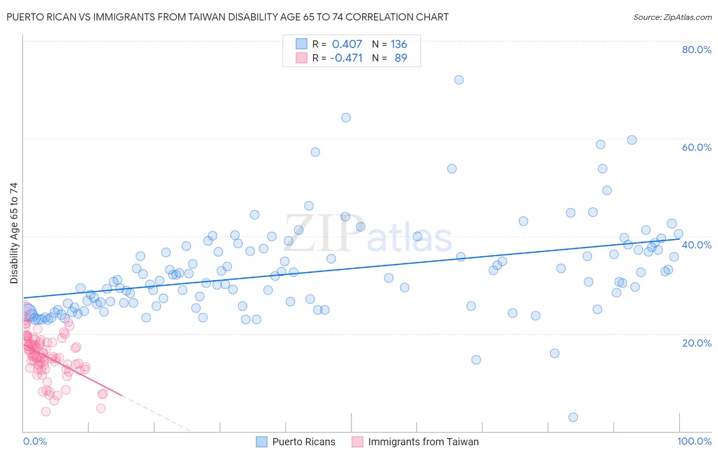 Puerto Rican vs Immigrants from Taiwan Disability Age 65 to 74