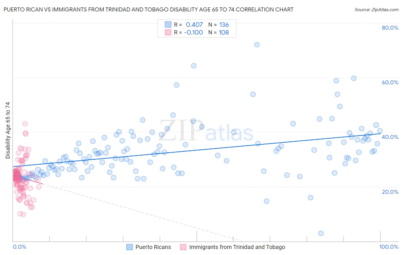 Puerto Rican vs Immigrants from Trinidad and Tobago Disability Age 65 to 74