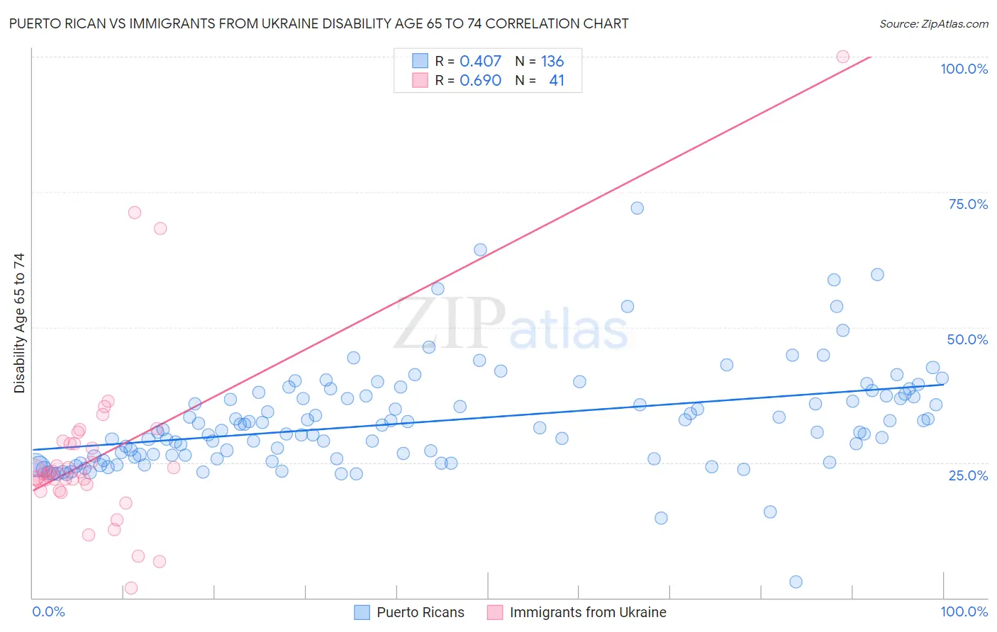 Puerto Rican vs Immigrants from Ukraine Disability Age 65 to 74