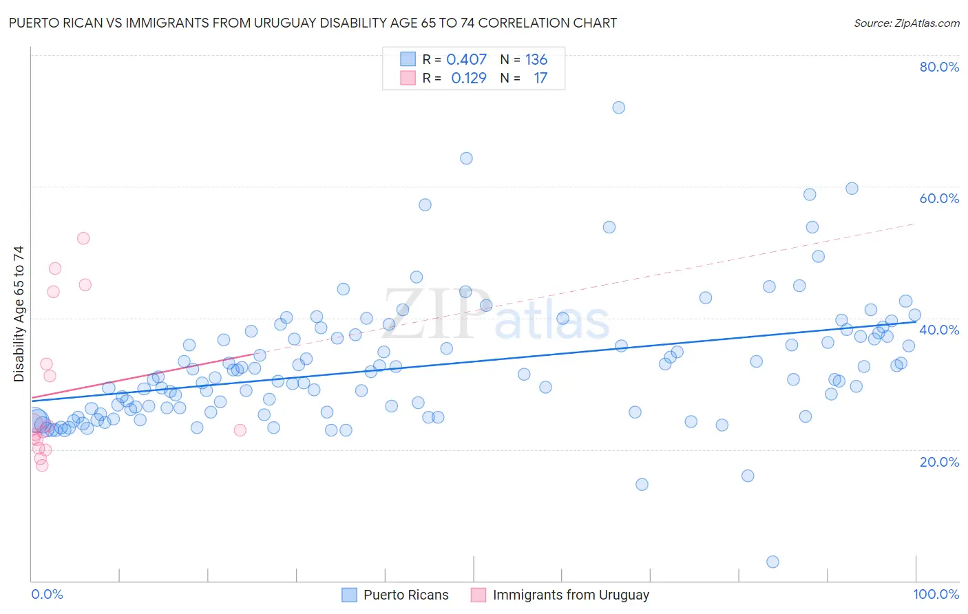 Puerto Rican vs Immigrants from Uruguay Disability Age 65 to 74