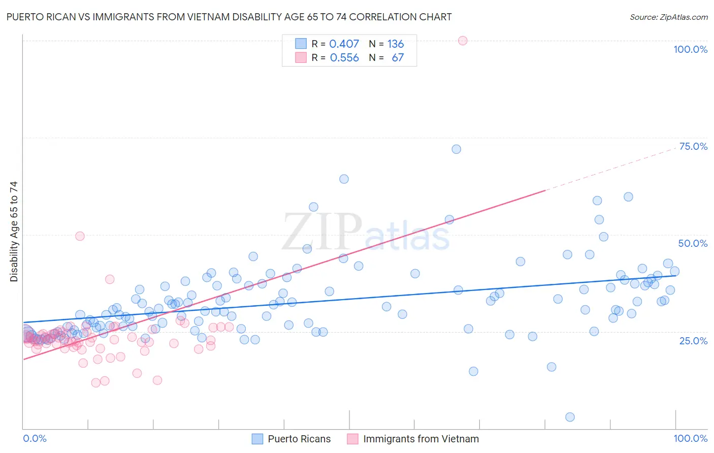 Puerto Rican vs Immigrants from Vietnam Disability Age 65 to 74