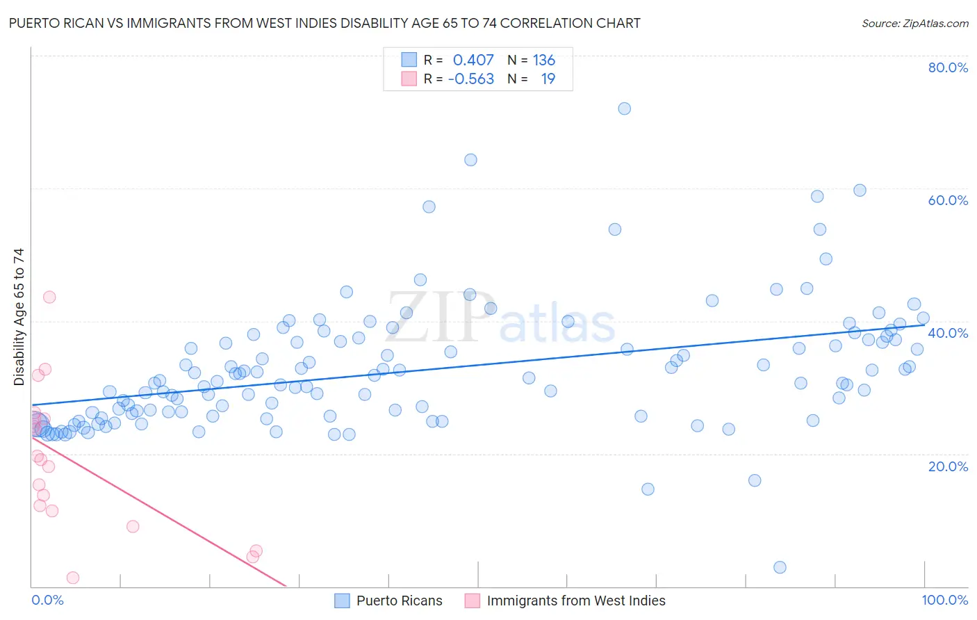 Puerto Rican vs Immigrants from West Indies Disability Age 65 to 74