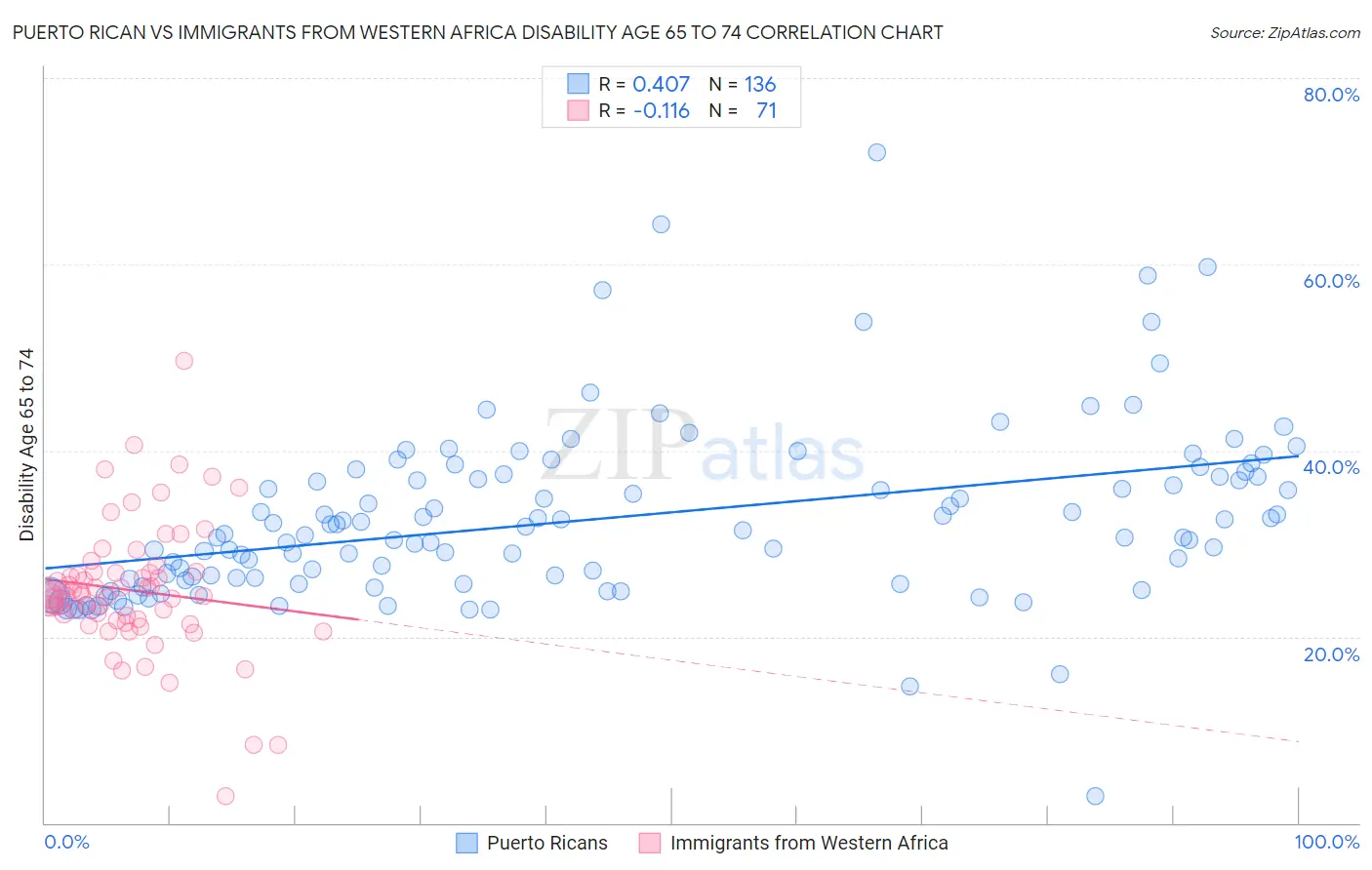 Puerto Rican vs Immigrants from Western Africa Disability Age 65 to 74