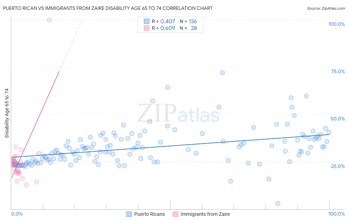 Puerto Rican vs Immigrants from Zaire Disability Age 65 to 74