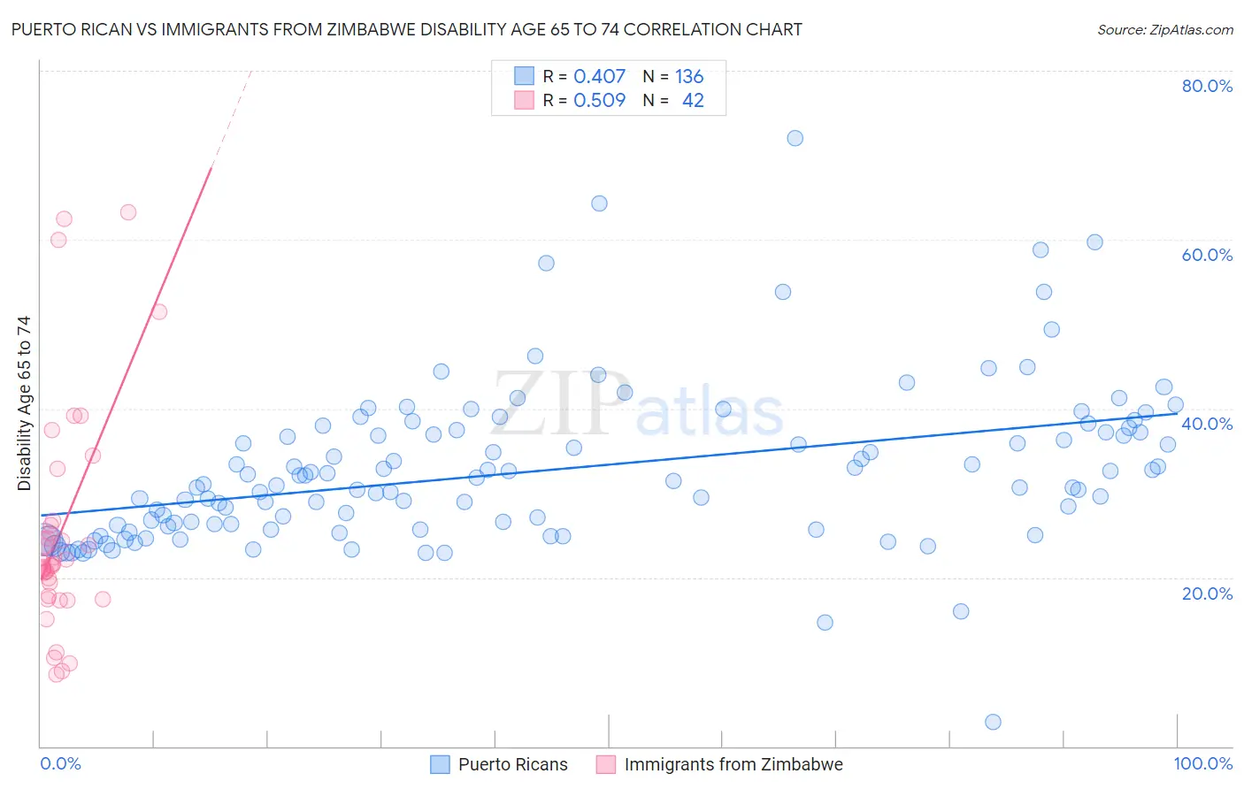 Puerto Rican vs Immigrants from Zimbabwe Disability Age 65 to 74